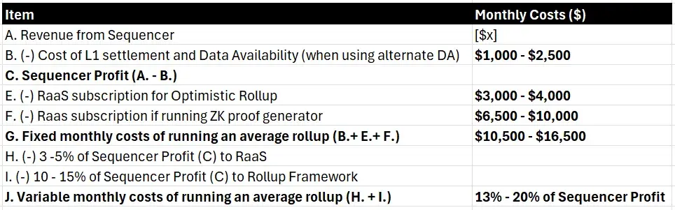 运行一条 L2 需要多少钱?